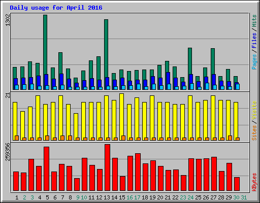 Daily usage for April 2016