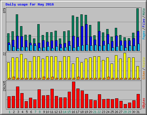 Daily usage for May 2016
