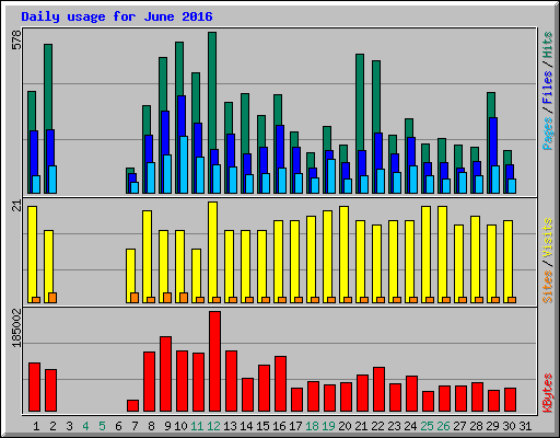 Daily usage for June 2016
