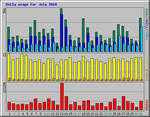 Daily usage for July 2016