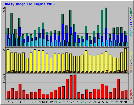 Daily usage for August 2016