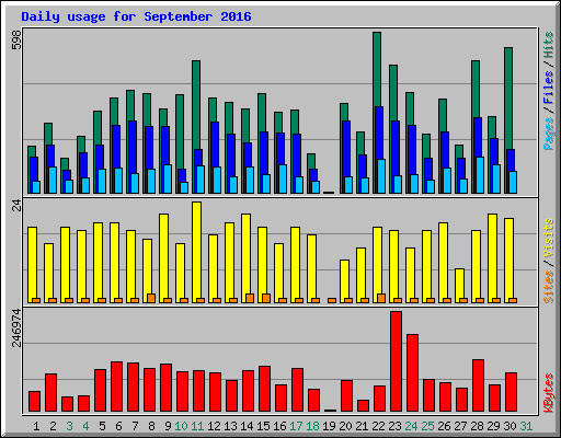 Daily usage for September 2016