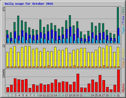 Daily usage for October 2016