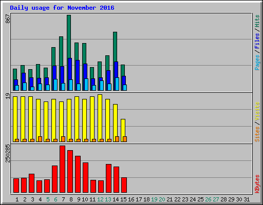 Daily usage for November 2016