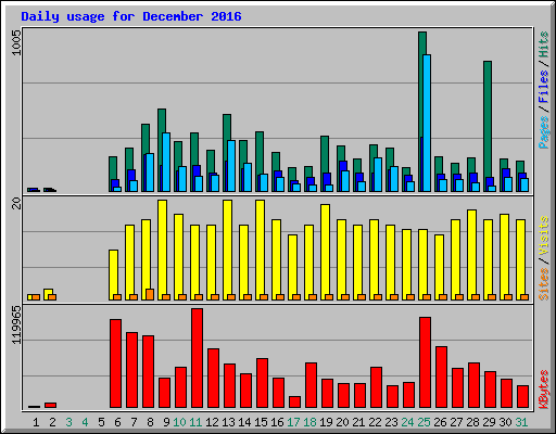 Daily usage for December 2016