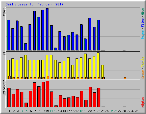 Daily usage for February 2017