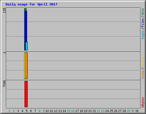 Daily usage for April 2017