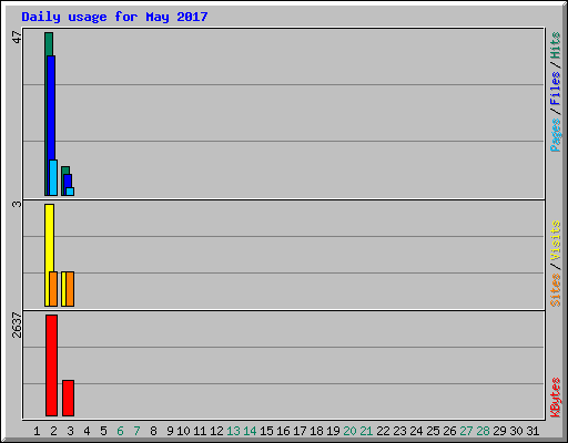 Daily usage for May 2017