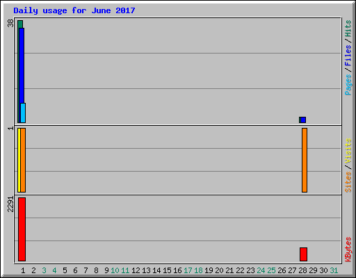 Daily usage for June 2017