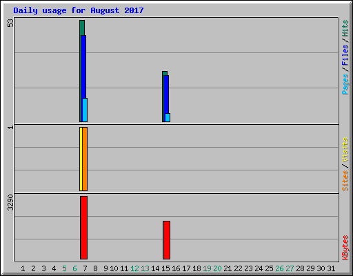 Daily usage for August 2017