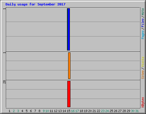 Daily usage for September 2017
