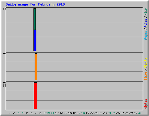 Daily usage for February 2018