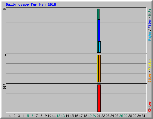 Daily usage for May 2018