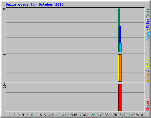 Daily usage for October 2018