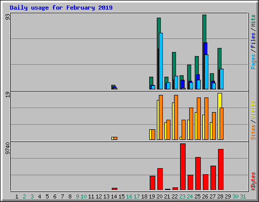 Daily usage for February 2019