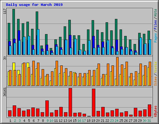 Daily usage for March 2019