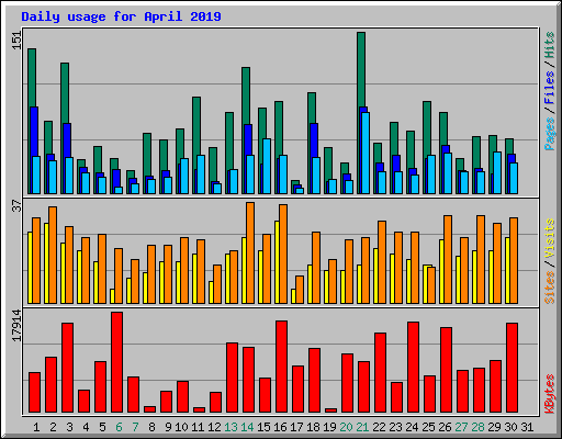 Daily usage for April 2019