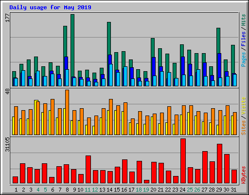 Daily usage for May 2019