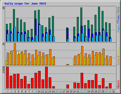 Daily usage for June 2019