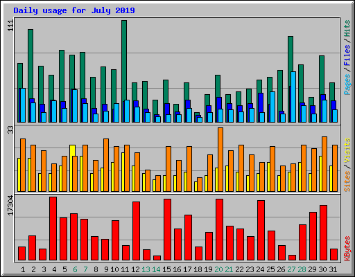 Daily usage for July 2019