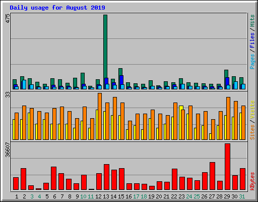 Daily usage for August 2019