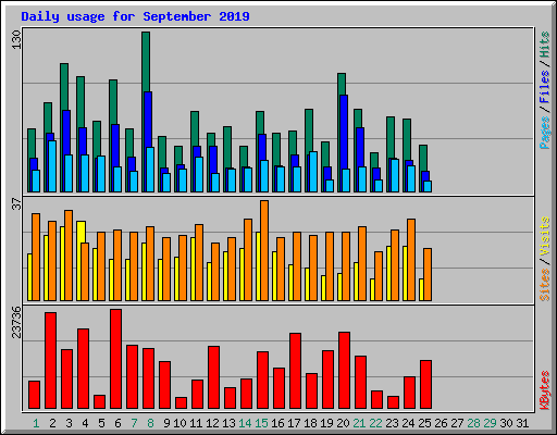 Daily usage for September 2019