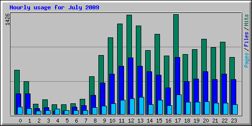 Hourly usage for July 2009