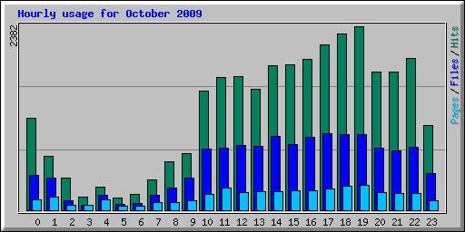 Hourly usage for October 2009