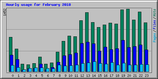 Hourly usage for February 2010