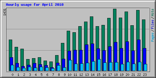 Hourly usage for April 2010
