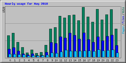 Hourly usage for May 2010