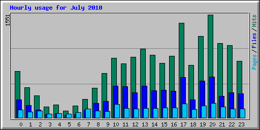 Hourly usage for July 2010