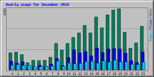 Hourly usage for December 2010