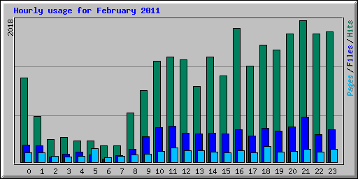 Hourly usage for February 2011
