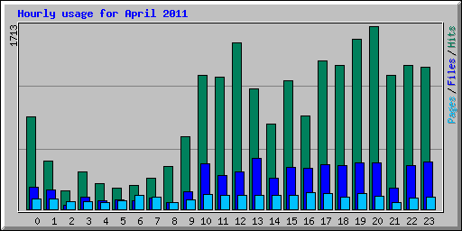 Hourly usage for April 2011
