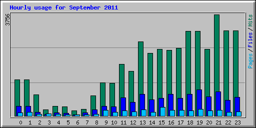 Hourly usage for September 2011