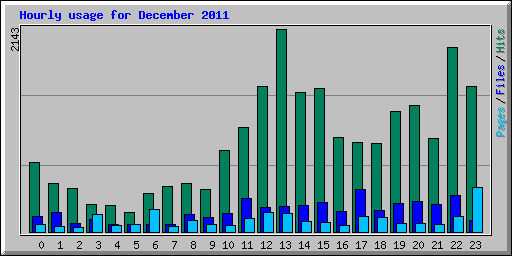 Hourly usage for December 2011