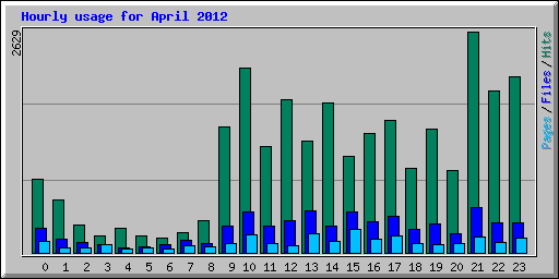 Hourly usage for April 2012