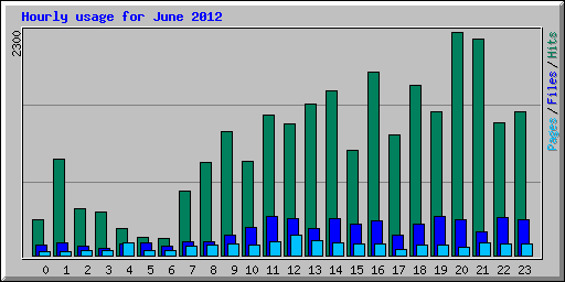 Hourly usage for June 2012
