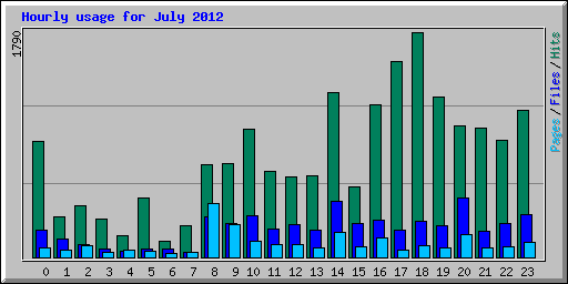 Hourly usage for July 2012