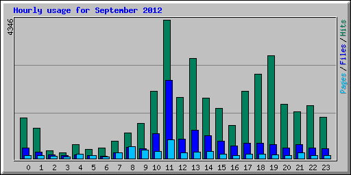 Hourly usage for September 2012