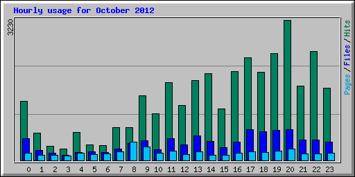 Hourly usage for October 2012