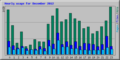 Hourly usage for December 2012