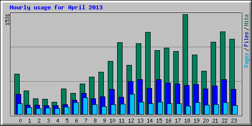 Hourly usage for April 2013