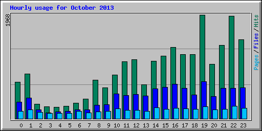 Hourly usage for October 2013