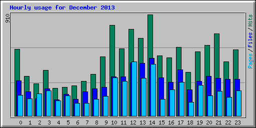 Hourly usage for December 2013