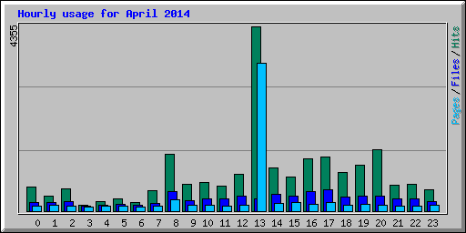 Hourly usage for April 2014