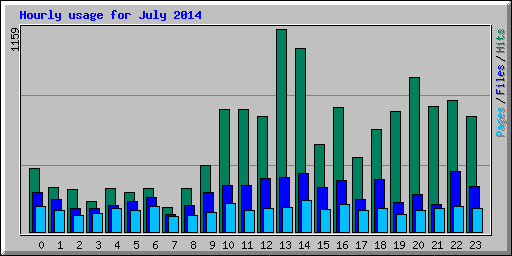 Hourly usage for July 2014