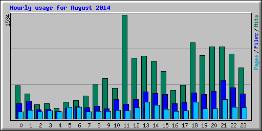 Hourly usage for August 2014