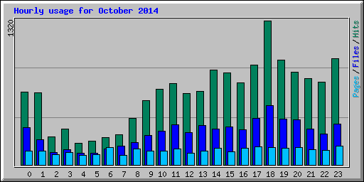 Hourly usage for October 2014